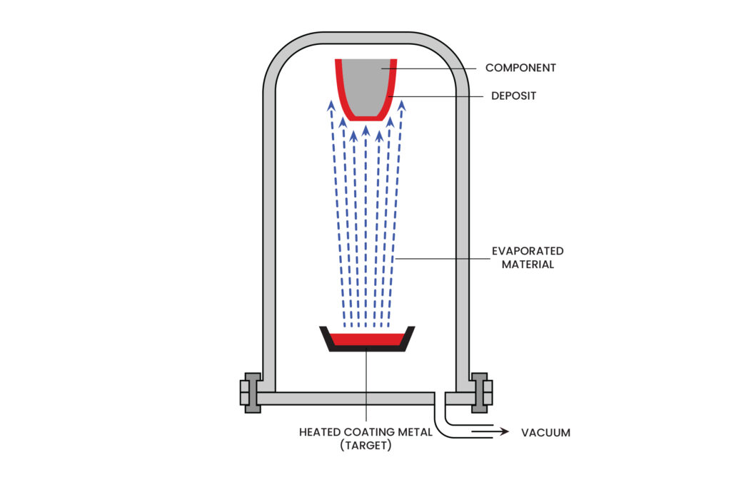 Diagram to show physical vapour deposition process in a vacuum chamber